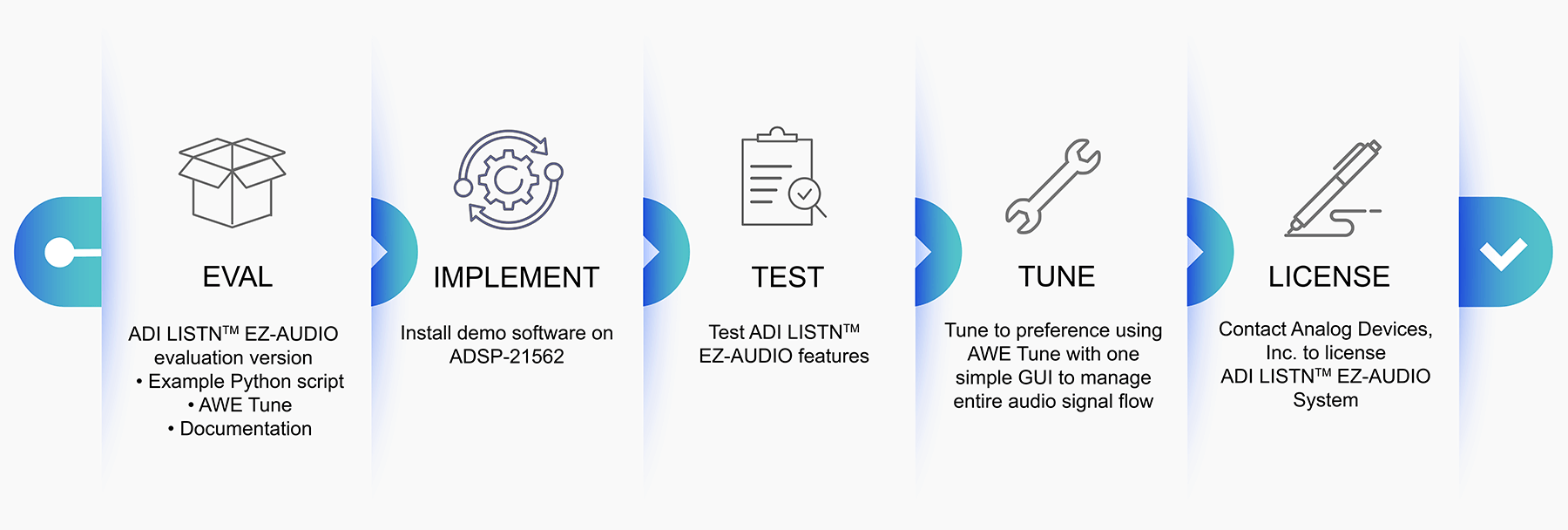 ADI LISTN EZ-AUDIO System Accelerated Timeline