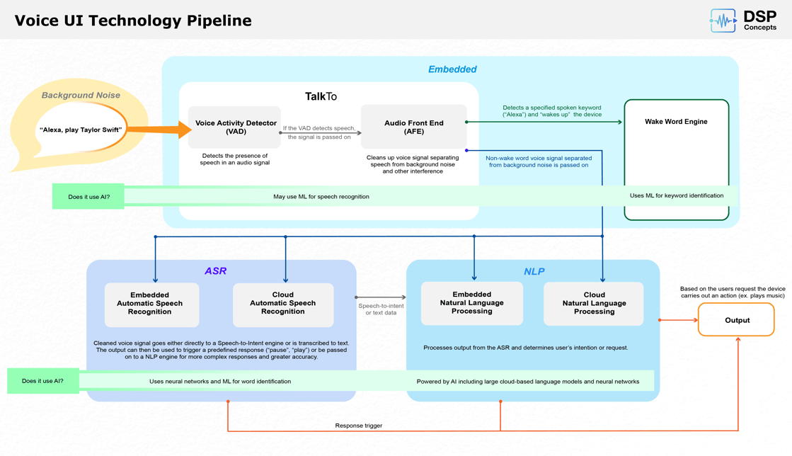 Voice UI Technology Pipeline Infographic