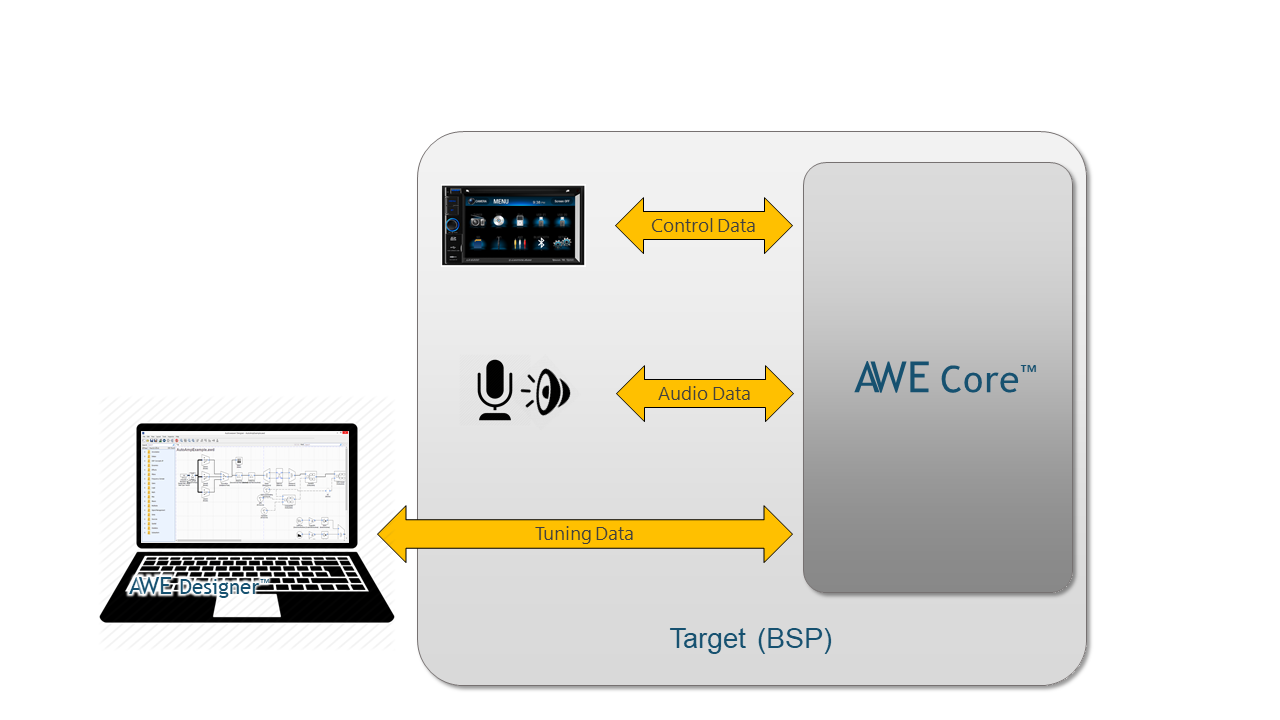 Figure 1. The three data interfaces of AWE Core
