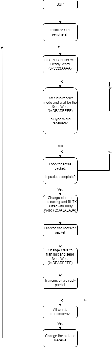 SPI State Diagram