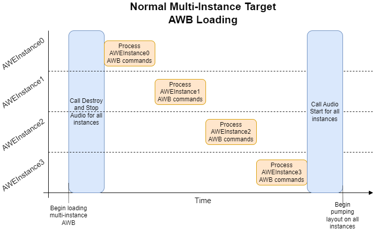 Normal Loading of Multi-Instance Layout