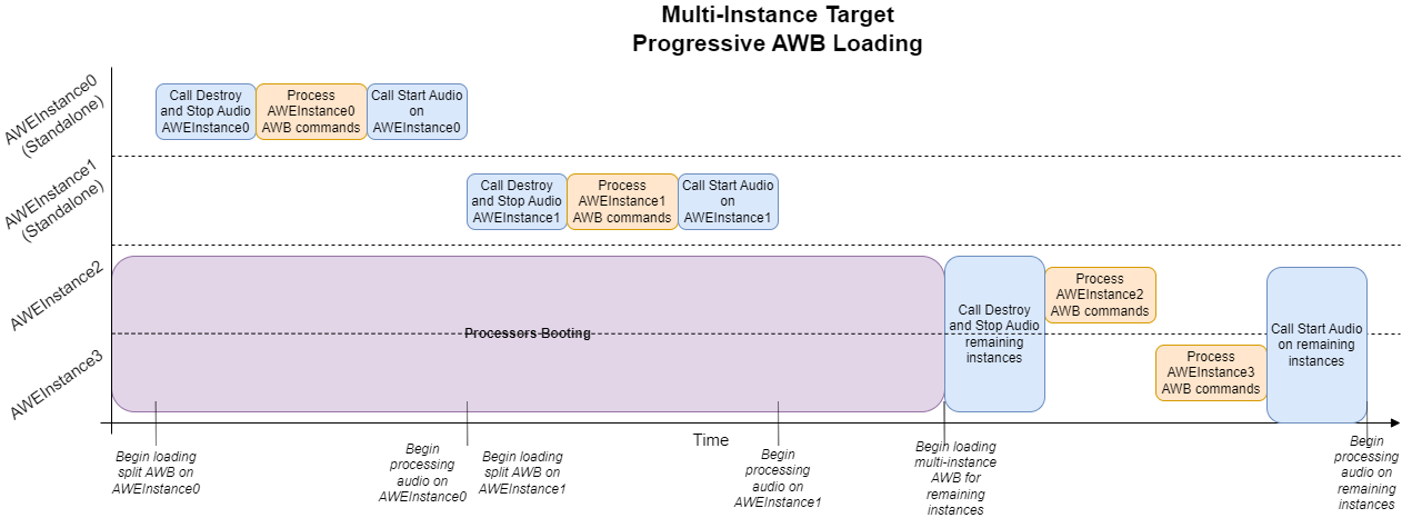 Progressive Loading of Multi-Instance Layout