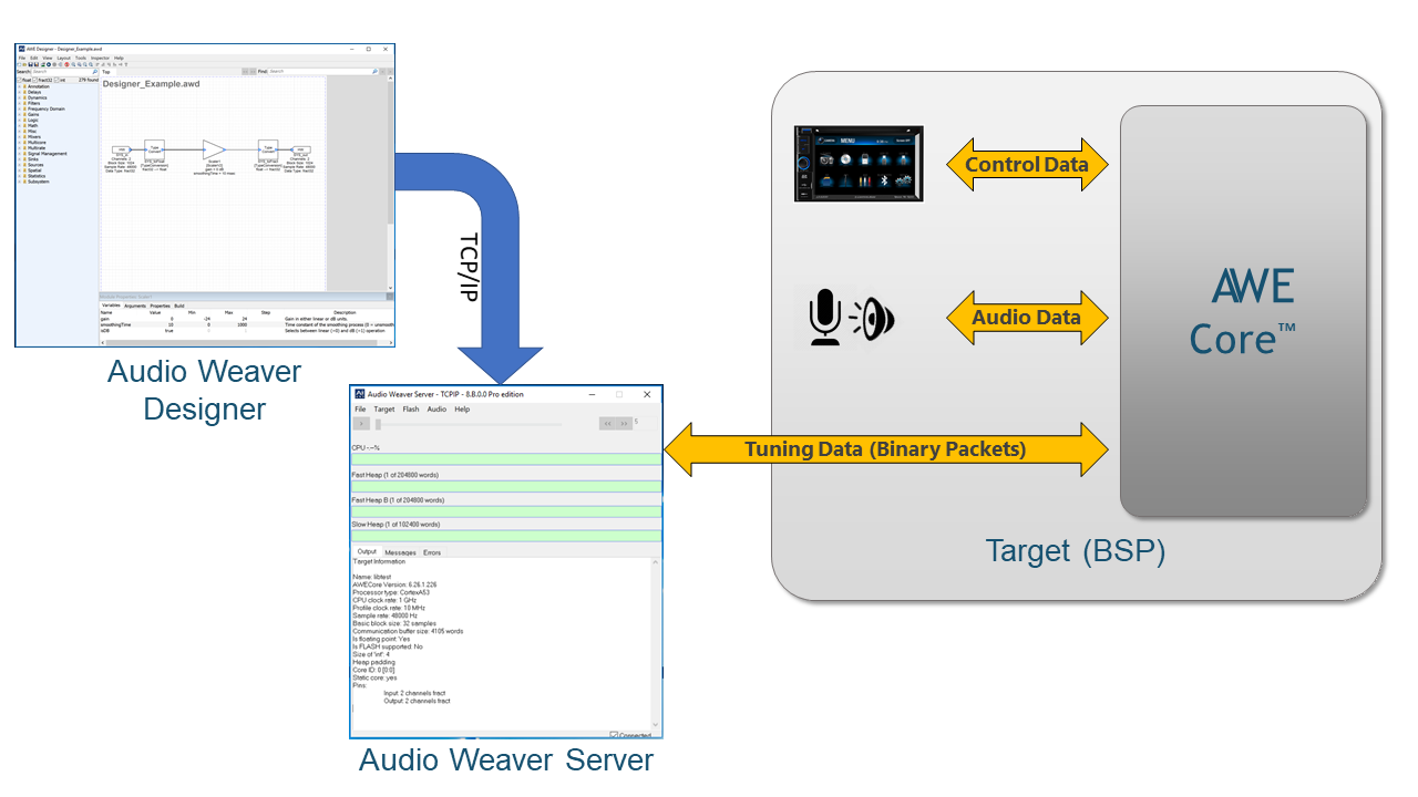 Figure 2. Overview of Design-time Tuning Path