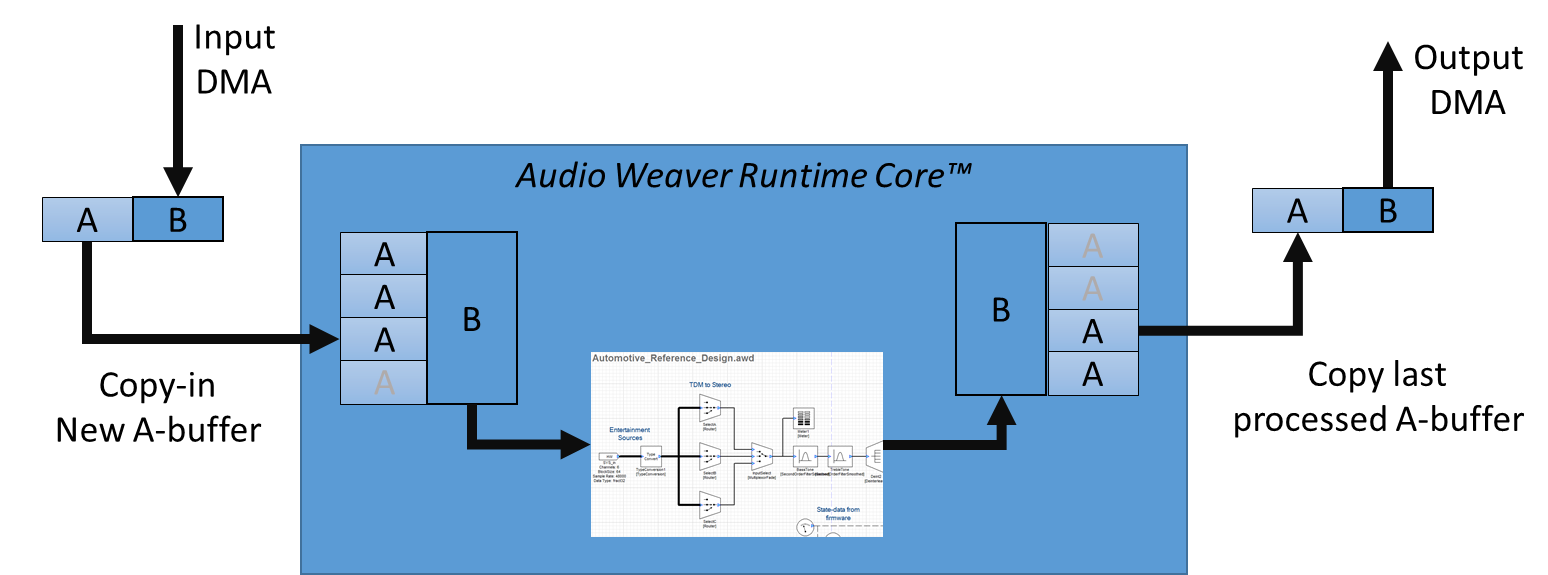 Figure 3. Diagram of a static DMA-blocksize versus tunable processing-blocksize