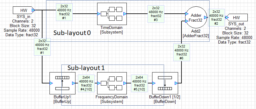 Multi-Rate Layout