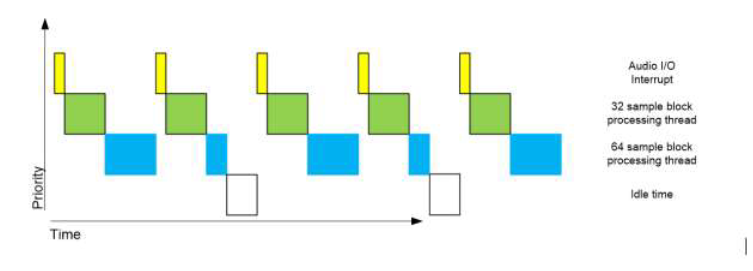 Multi-Rate Threading Model