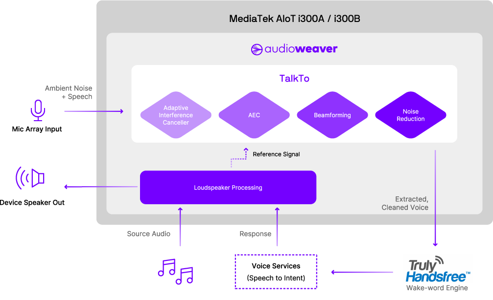 MediaTek AIoT i300A / i300B Diagram