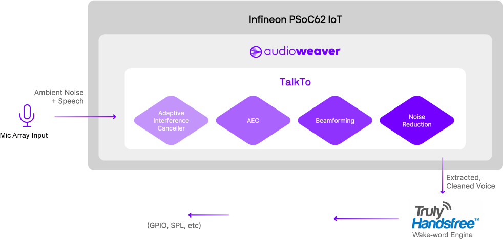 Infineon PSoC62 IoT Diagram