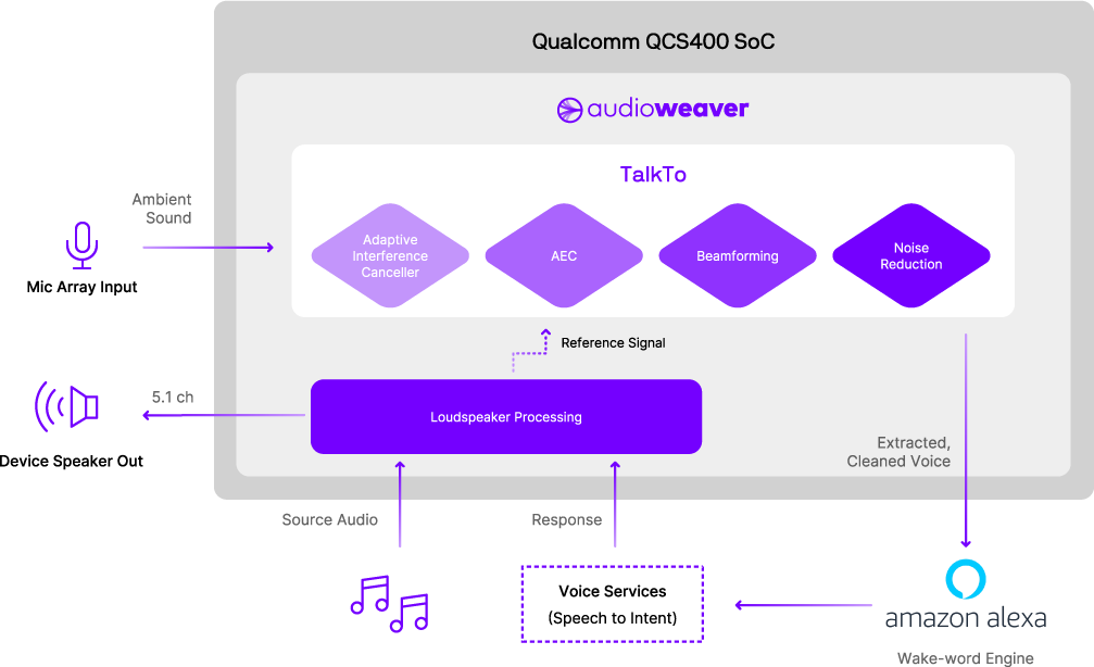 Qualcomm QCS400 Diagram