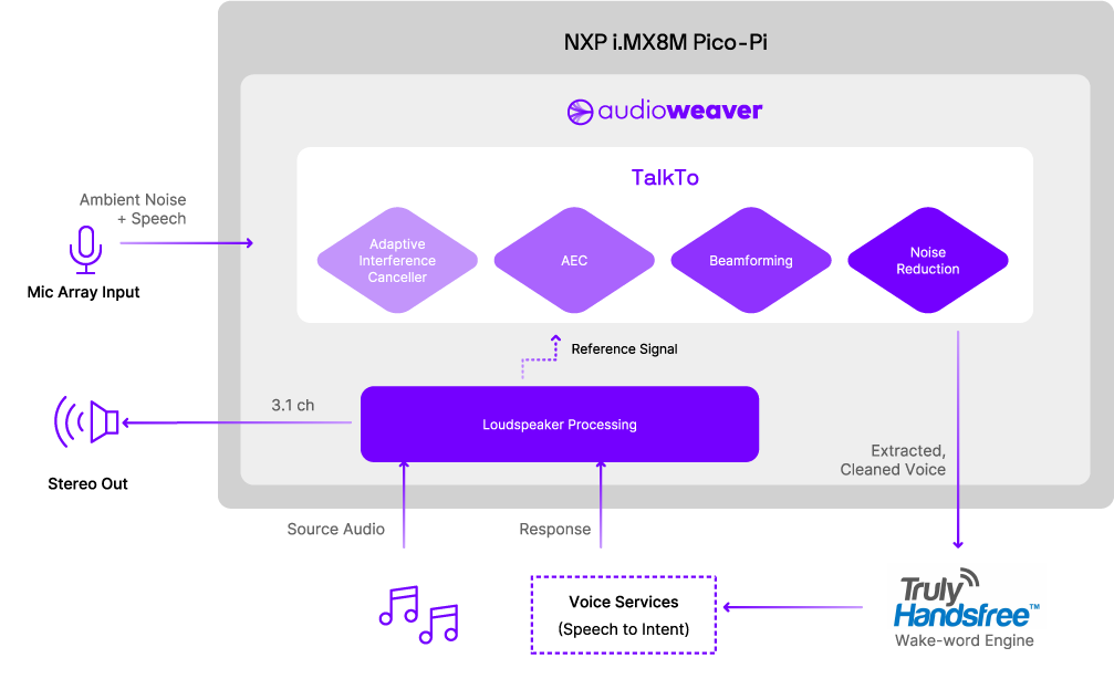 NXP i.MX8M Pico-Pi Diagram