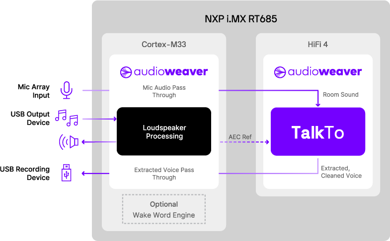 NXP RT685 Diagram