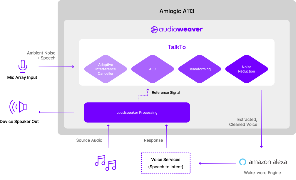 Amlogic A113 Diagram