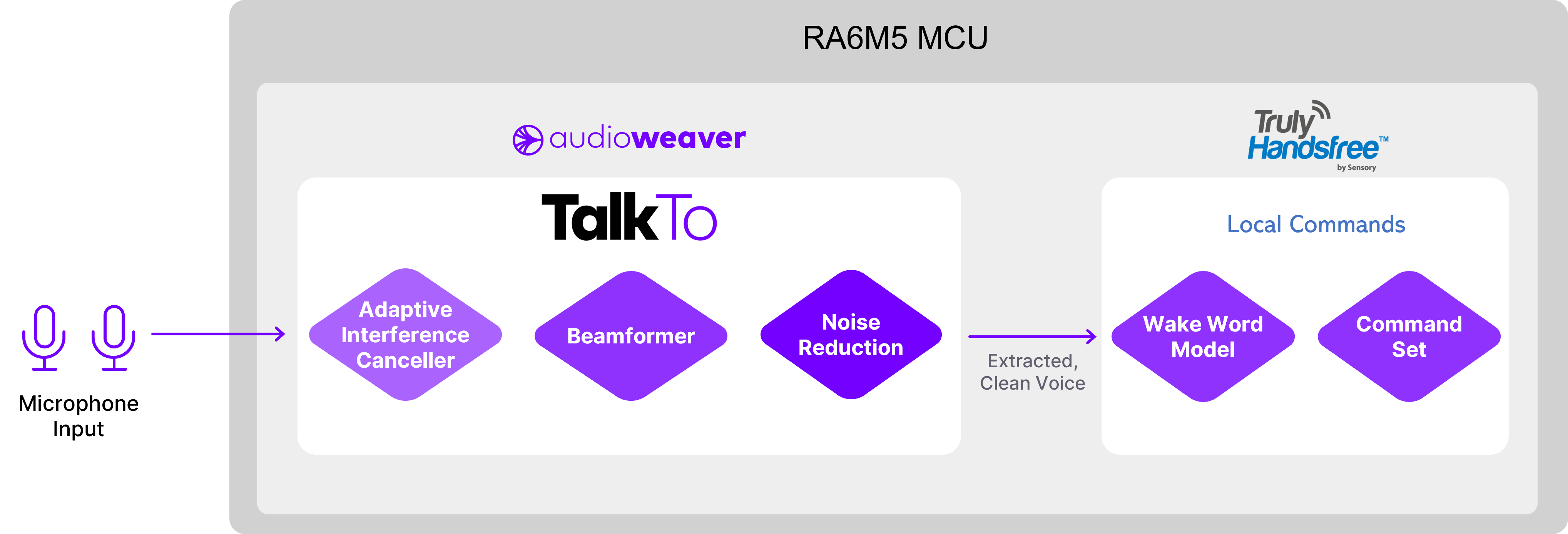 Renesas RA6M5 MCU Diagram